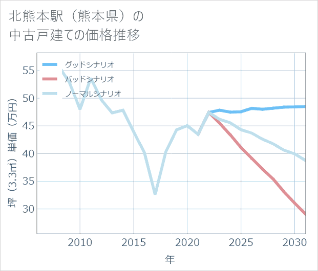 北熊本駅(熊本県)の中古戸建て価格推移