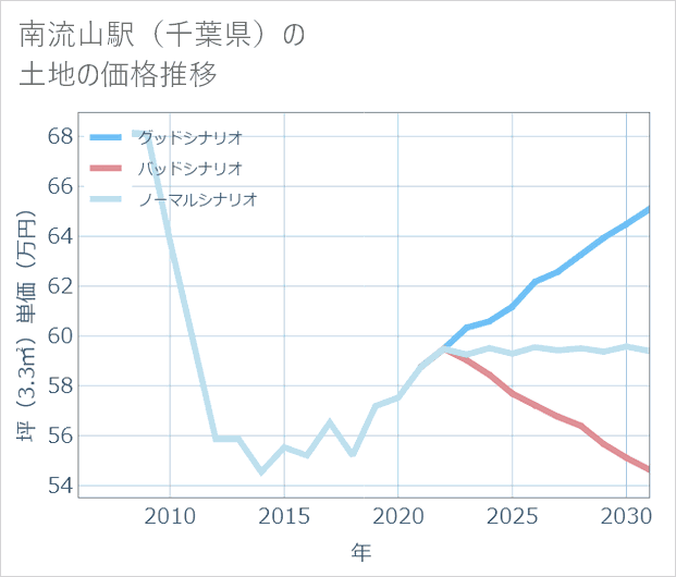 南流山駅(千葉県)の土地価格推移