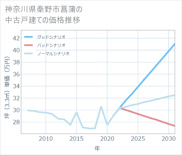 神奈川県秦野市菖蒲の中古戸建て価格推移