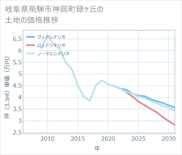 岐阜県飛騨市神岡町緑ケ丘の土地価格推移