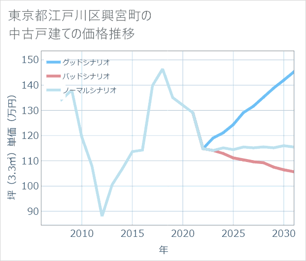 東京都江戸川区興宮町の中古戸建て価格推移