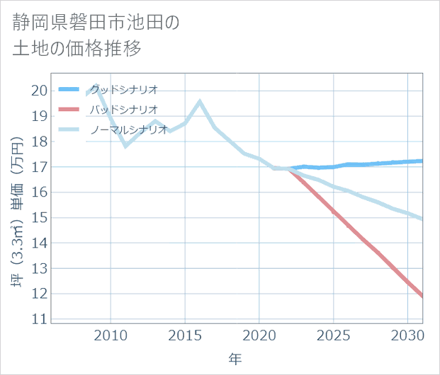 静岡県磐田市池田の土地価格推移