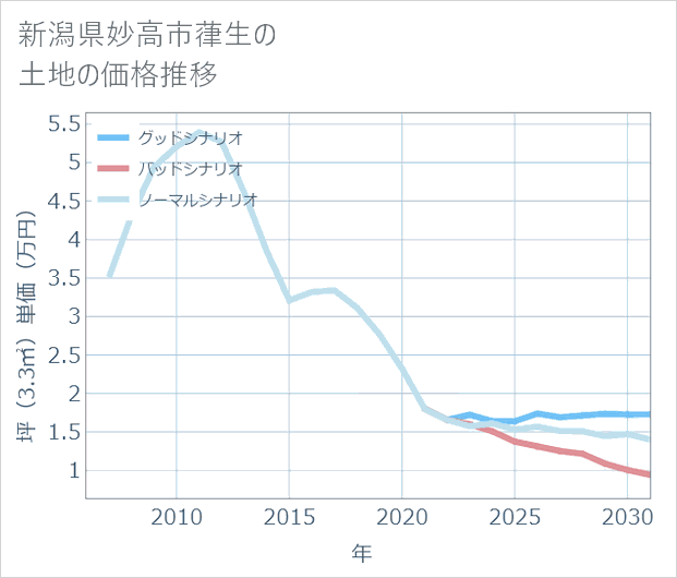 新潟県妙高市葎生の土地価格推移