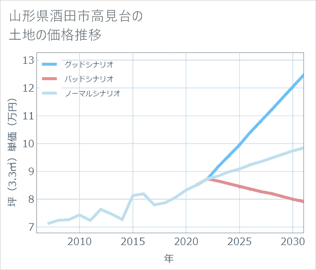 山形県酒田市高見台の土地価格推移