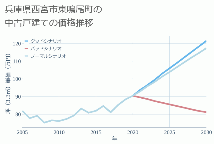 兵庫県西宮市東鳴尾町の中古戸建て価格推移