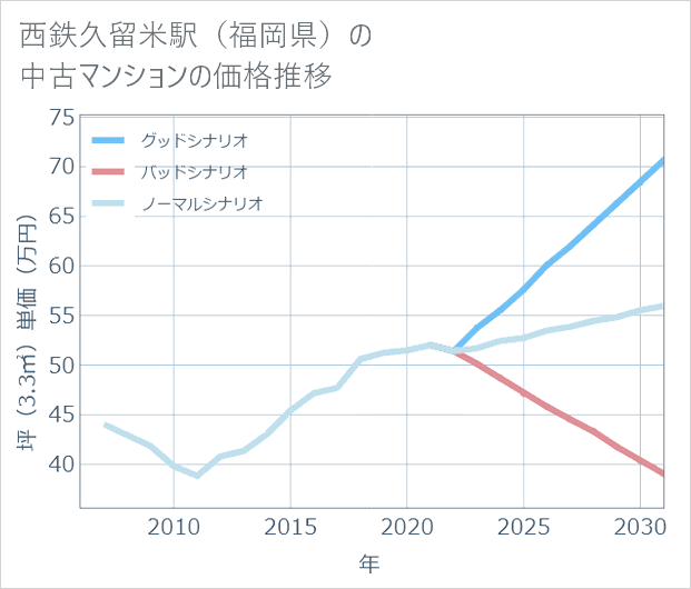 西鉄久留米駅(福岡県)の中古マンション価格推移