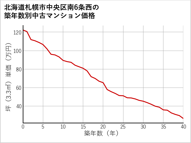 北海道札幌市中央区南6条西の築年数別の中古マンション坪単価