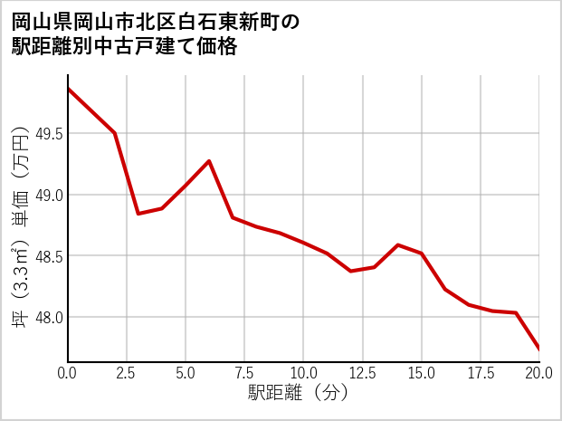 岡山県岡山市北区白石東新町の徒歩距離別の中古戸建て坪単価