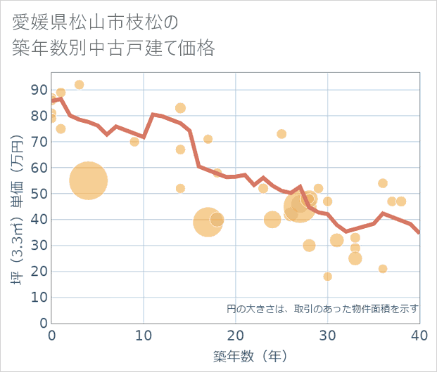愛媛県松山市枝松の築年数別の中古戸建て坪単価