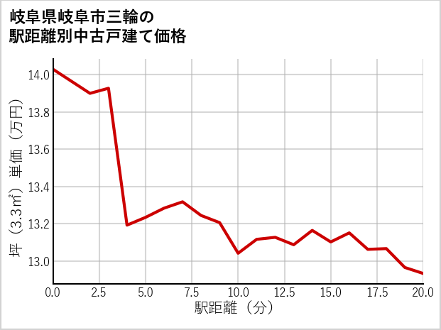 岐阜県岐阜市三輪の徒歩距離別の中古戸建て坪単価