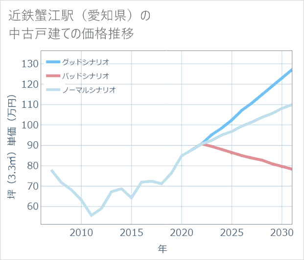 近鉄蟹江駅(愛知県)の中古戸建て価格推移