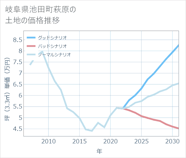 岐阜県池田町萩原の土地価格推移