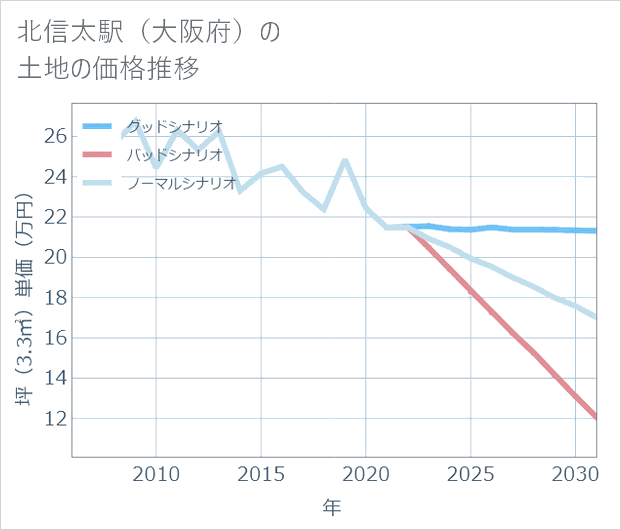 北信太駅(大阪府)の土地価格推移