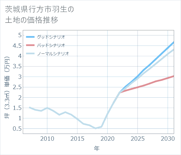 茨城県行方市羽生の土地価格推移