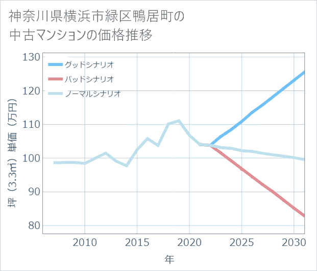 神奈川県横浜市緑区鴨居町の中古マンション価格推移