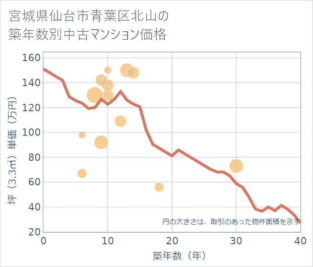 宮城県仙台市青葉区北山の築年数別の中古マンション坪単価