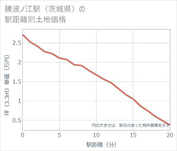 騰波ノ江駅(茨城県)の徒歩距離別の土地坪単価