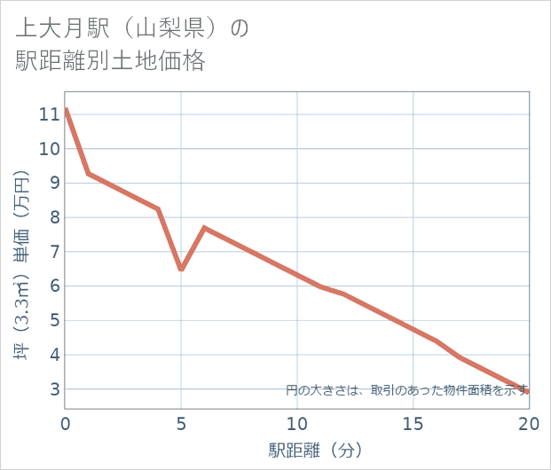 上大月駅(山梨県)の徒歩距離別の土地坪単価