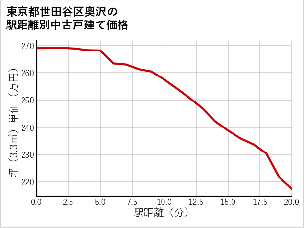 東京都世田谷区奥沢の徒歩距離別の中古戸建て坪単価