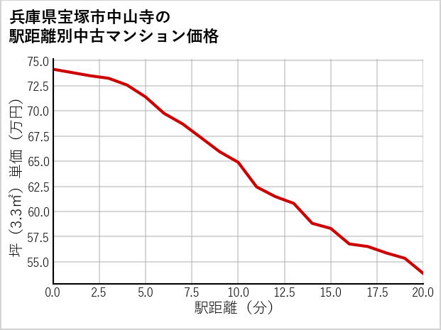兵庫県宝塚市中山寺の徒歩距離別の中古マンション坪単価