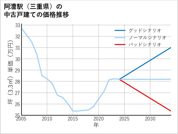 阿漕駅（三重県）の中古戸建て価格推移