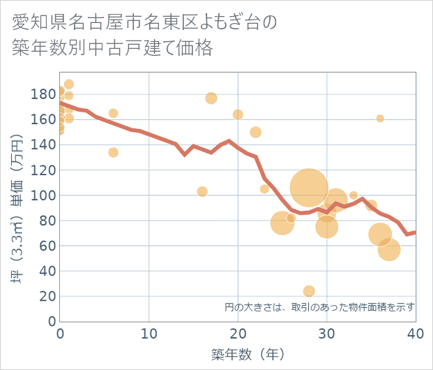 愛知県名古屋市名東区よもぎ台の築年数別の中古戸建て坪単価
