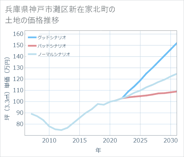 兵庫県神戸市灘区新在家北町の土地価格推移