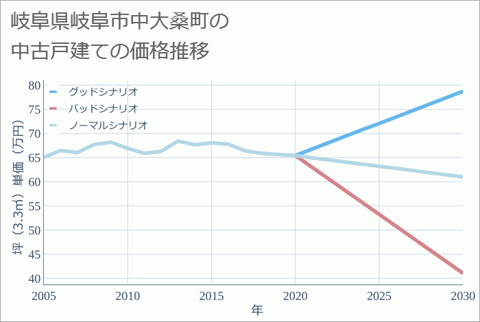 岐阜県岐阜市中大桑町の中古戸建て価格推移