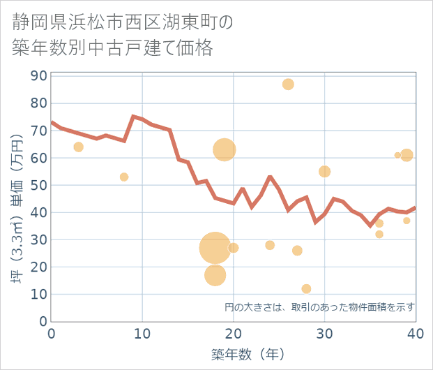 静岡県浜松市西区湖東町の築年数別の中古戸建て坪単価