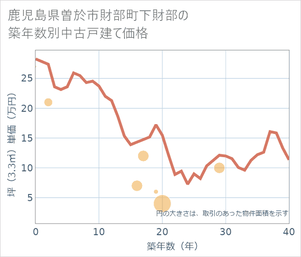 鹿児島県曽於市財部町下財部の築年数別の中古戸建て坪単価