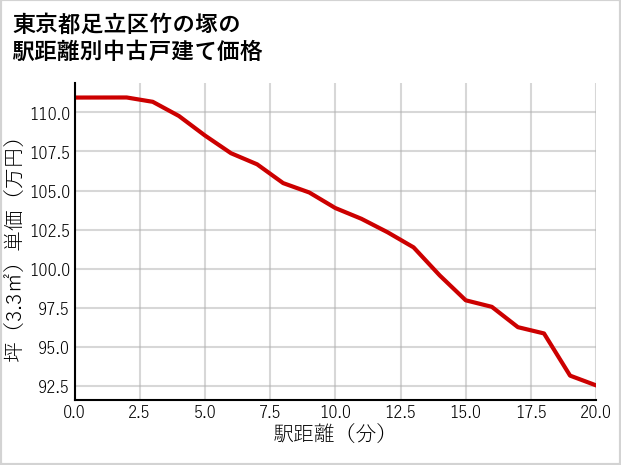 東京都足立区竹の塚の徒歩距離別の中古戸建て坪単価
