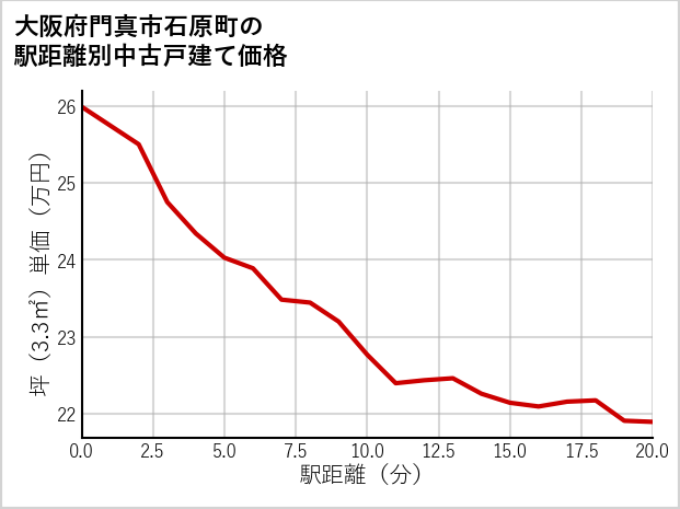大阪府門真市石原町の徒歩距離別の中古戸建て坪単価