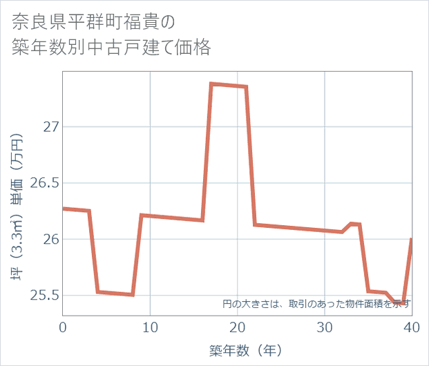 奈良県平群町福貴の築年数別の中古戸建て坪単価