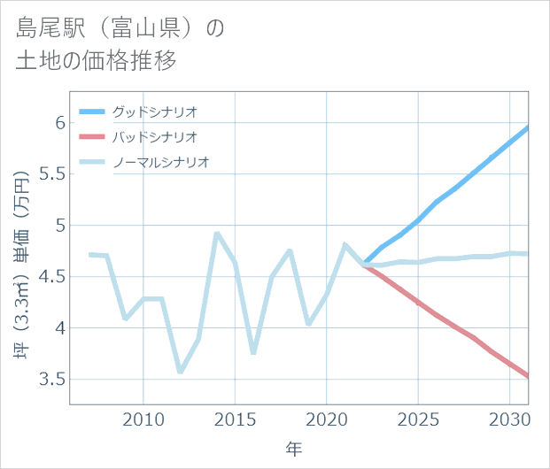 島尾駅(富山県)の土地価格推移