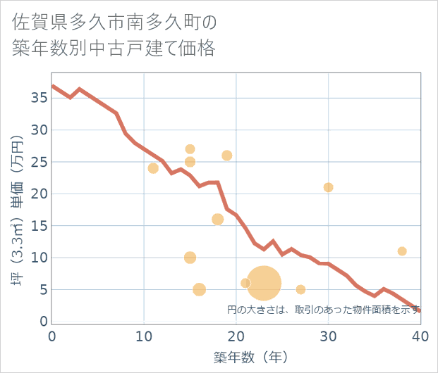 佐賀県多久市南多久町の築年数別の中古戸建て坪単価