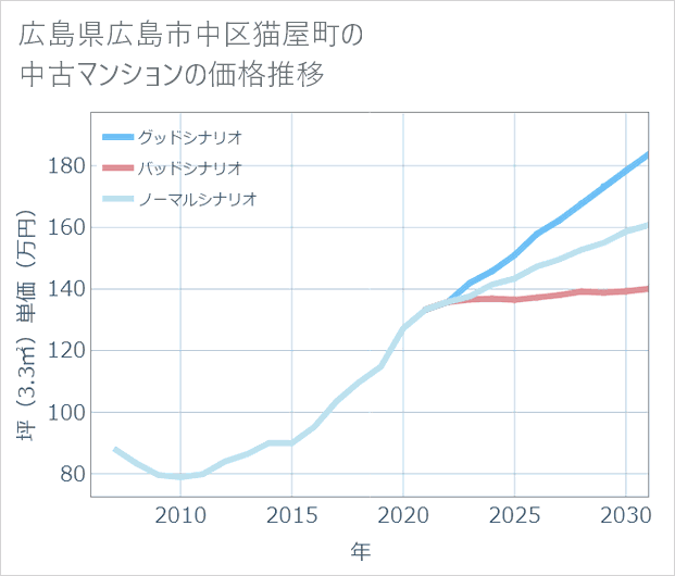 広島県広島市中区猫屋町の中古マンション価格推移
