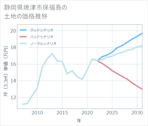 静岡県焼津市保福島の土地価格推移