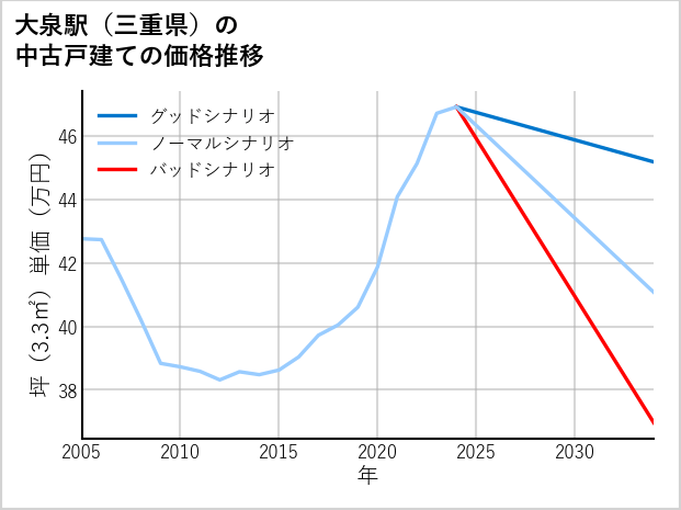 大泉駅（三重県）の中古戸建て価格推移