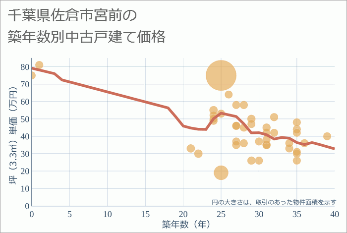 千葉県佐倉市宮前の築年数別の中古戸建て坪単価