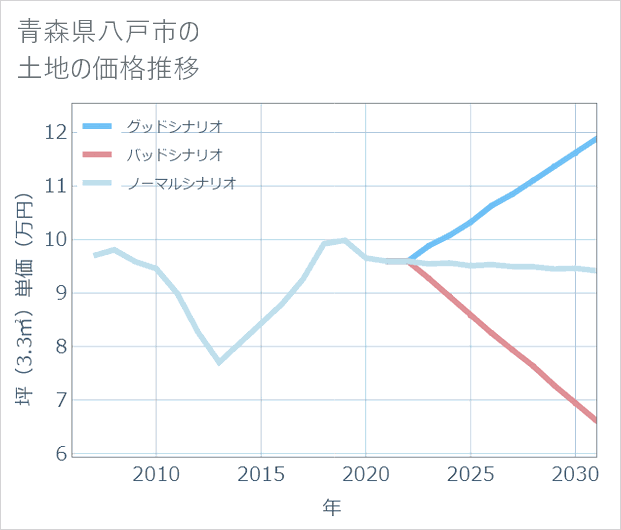 青森県八戸市の土地価格推移