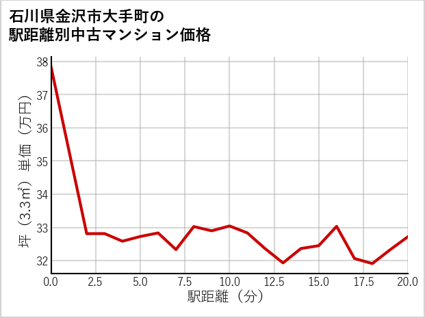 石川県金沢市大手町の徒歩距離別の中古マンション坪単価