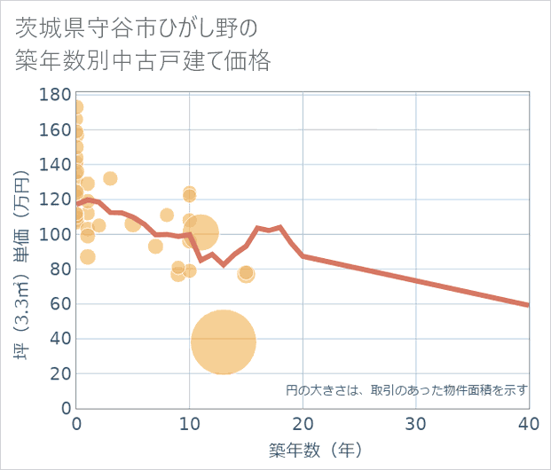 茨城県守谷市ひがし野の築年数別の中古戸建て坪単価