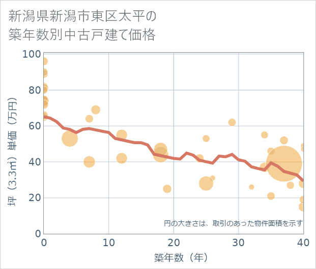 新潟県新潟市東区太平の築年数別の中古戸建て坪単価
