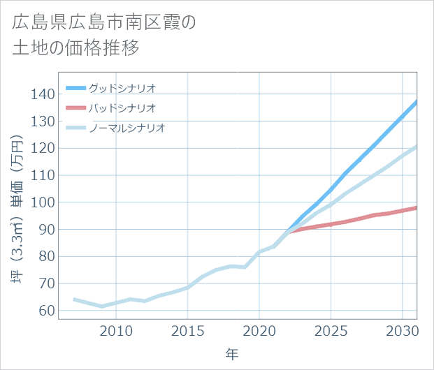 広島県広島市南区霞の土地価格推移