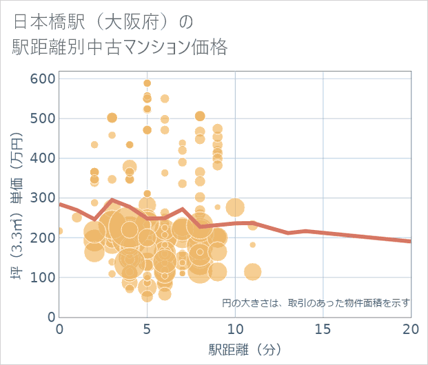 日本橋駅(大阪府)の徒歩距離別の中古マンション坪単価