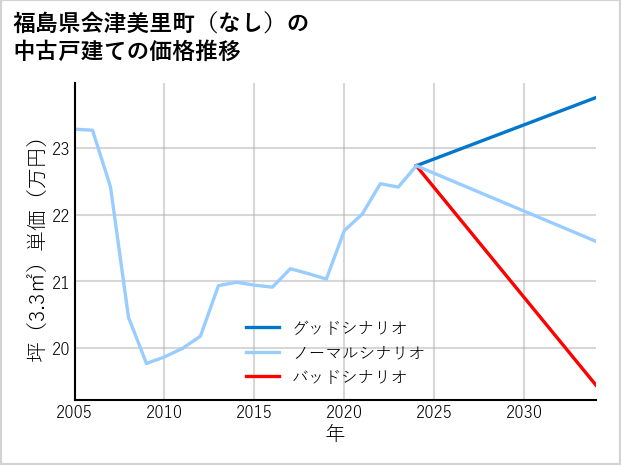 福島県会津美里町（大字なし）の中古戸建て価格推移