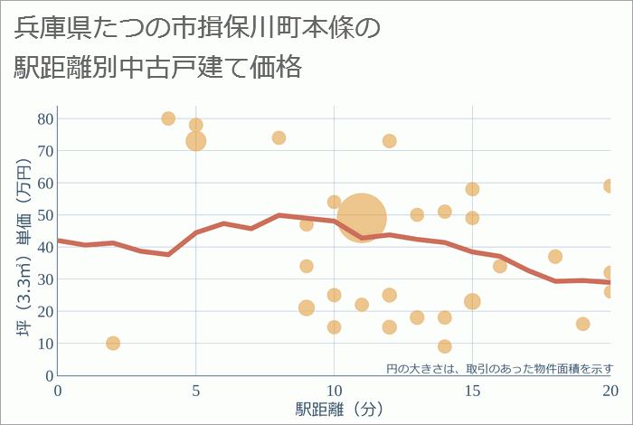 兵庫県たつの市揖保川町本條の徒歩距離別の中古戸建て坪単価