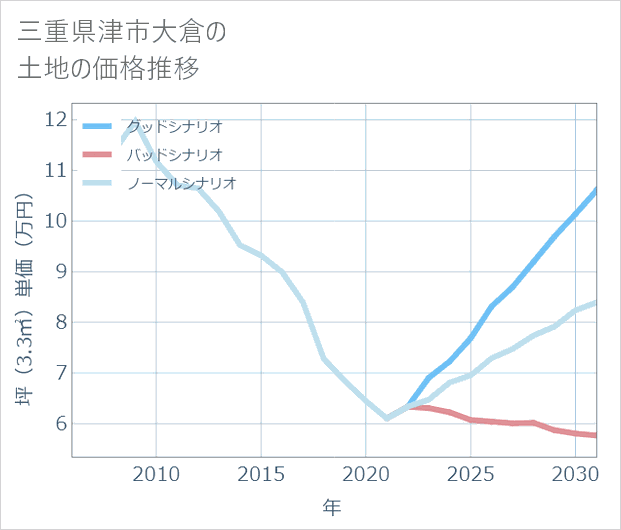 三重県津市大倉の土地価格推移