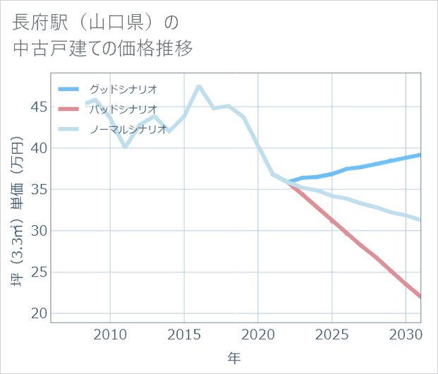 長府駅(山口県)の中古戸建て価格推移