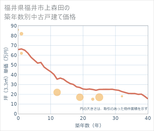 福井県福井市上森田の築年数別の中古戸建て坪単価